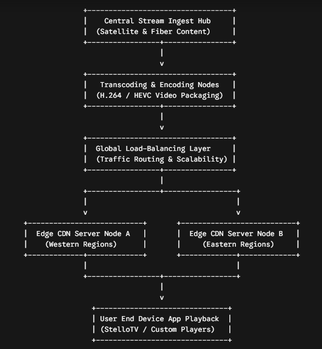 Diagram of an ideal IPTV service structure: servers, channel tiers and supported devices